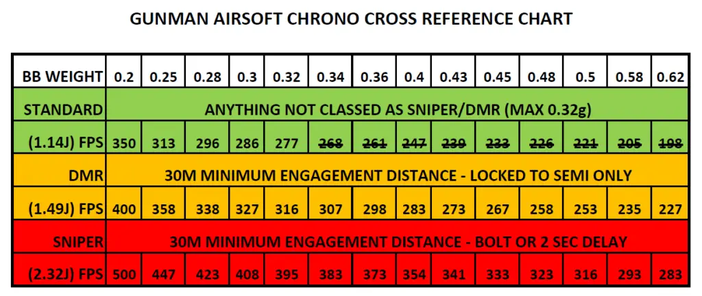 Energy to FPS conversion chart - Gunman Airsoft